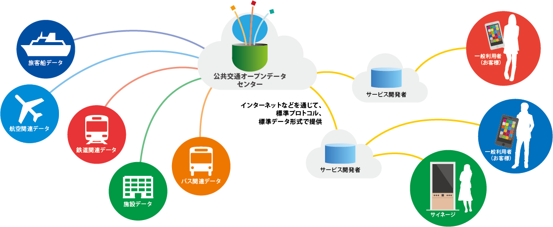 公共交通オープンデータセンター 公共交通オープンデータ協議会